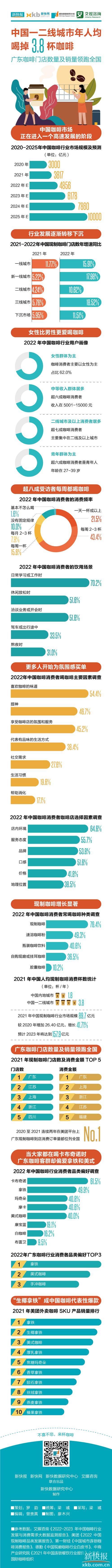
		         中国一二线城市年人均喝掉3.8杯咖啡 广东咖啡门店数量