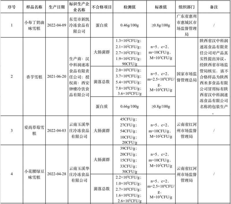 
		         广东检出3批次雪糕样品不合格，选购时要注意这些→
	