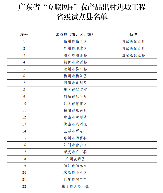 
		         广东“互联网+”农产品出村进城省级试点县名单公布！看看