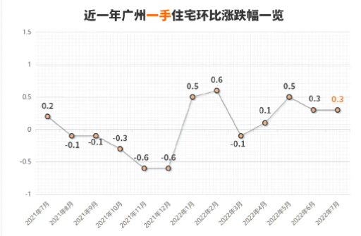 广州房价4个月保持“双涨”，但很多人为什么都没感觉？