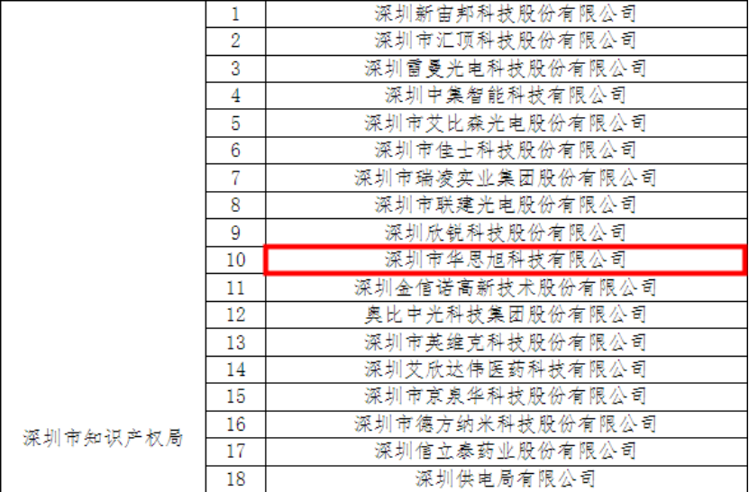 喜讯！华思旭荣获“国家知识产权优势企业”称号！