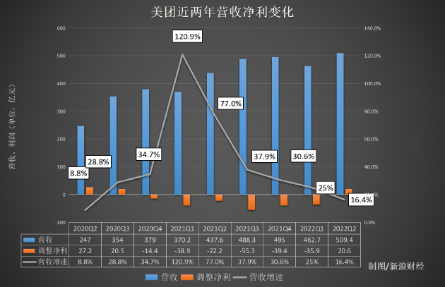 美团 Q2 财报解读：即时零售加速，核心本地商业具备长期盈利潜力