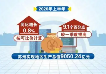 2022年苏州生产总值预计达2.4万亿元，今年目标拟为5%