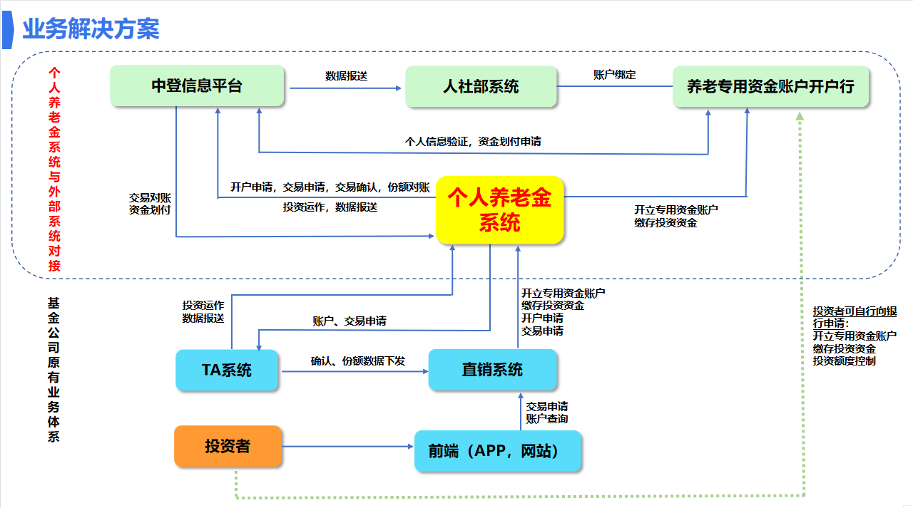誉托科技助力金融机构成功推出个人养老金智慧解决方案