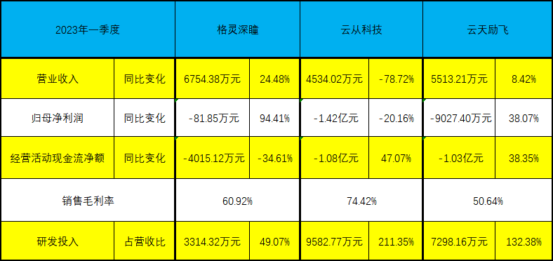 2023年一季报业绩领衔科创板AI公司，格灵深瞳多元化布局优势凸显