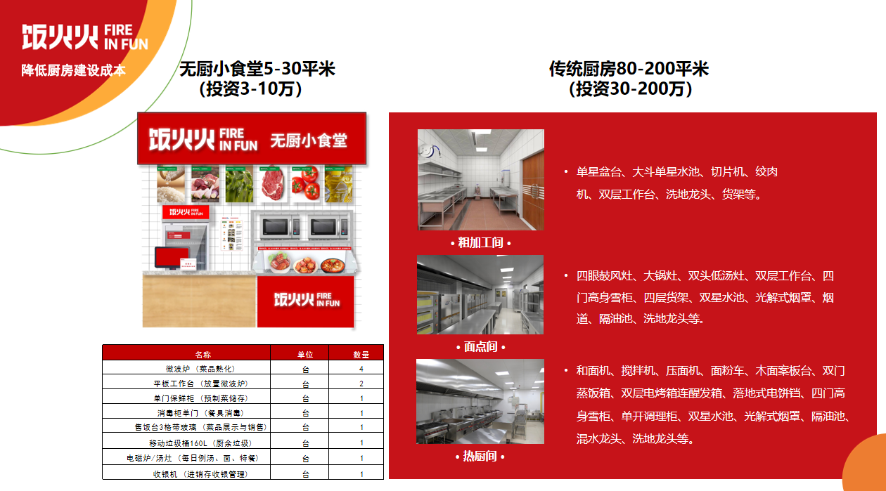 专访饭火火无厨食堂供应链品牌创始人赵鸣屹，解锁预制菜的烹饪新姿势
