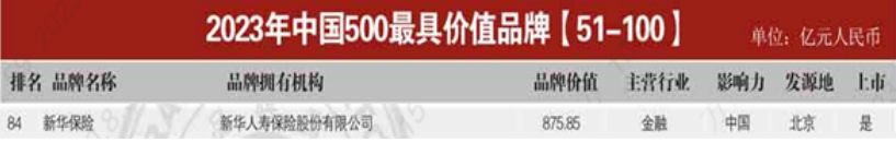 品牌价值提升13.3%！新华保险连续20年摘得“中国500最具价值品牌”